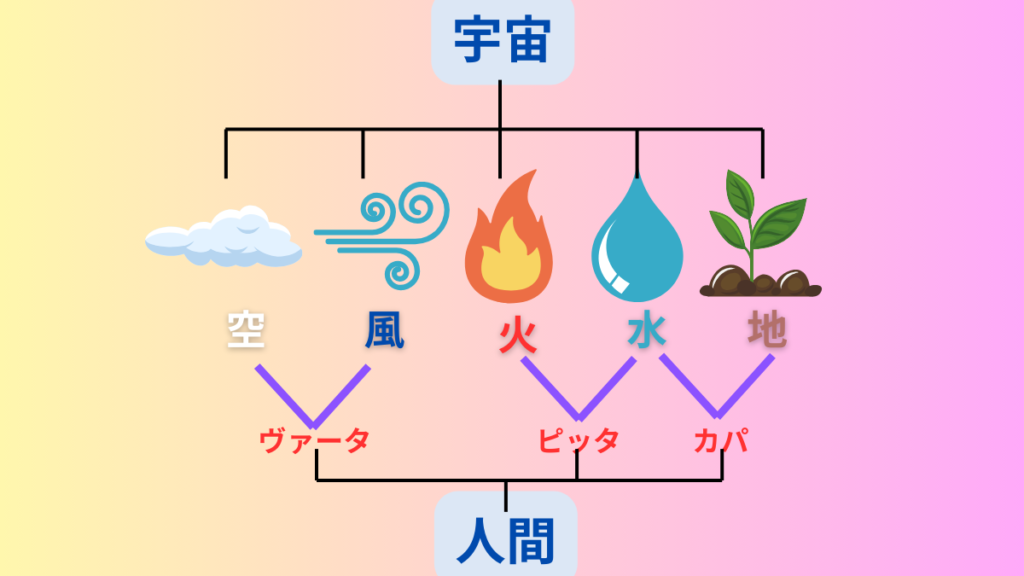 ドーシャの成り立ちの図