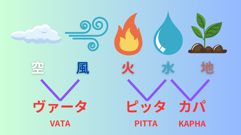 アーユルヴェーダのトリ・ドーシャの図